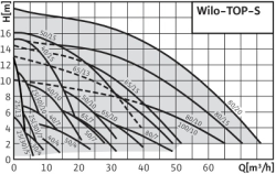 Циркуляционный насос Wilo TOP-S25/7 DM PN6/10